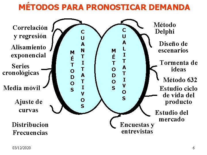 MÉTODOS PARA PRONOSTICAR DEMANDA Correlación y regresión Alisamiento exponencial Series cronológicas Media móvil Ajuste