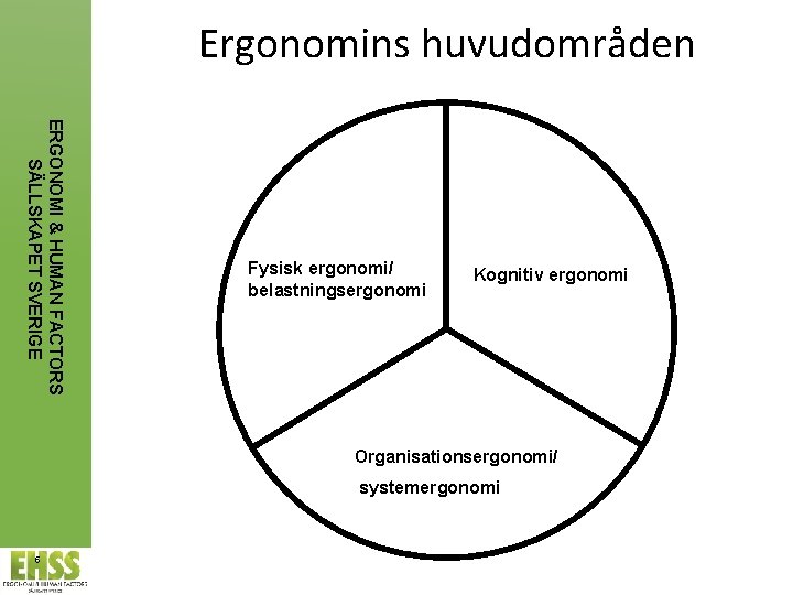 Ergonomins huvudområden ERGONOMI & HUMAN FACTORS SÄLLSKAPET SVERIGE Fysisk ergonomi/ belastningsergonomi Kognitiv ergonomi Organisationsergonomi/
