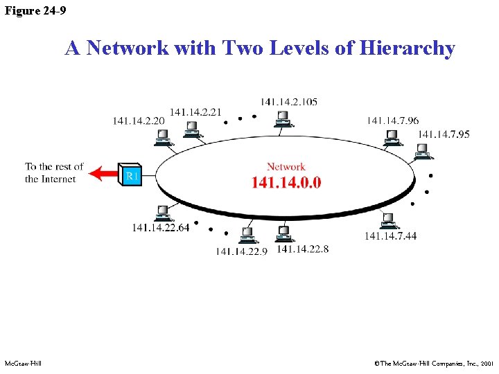 Figure 24 -9 A Network with Two Levels of Hierarchy Mc. Graw-Hill ©The Mc.