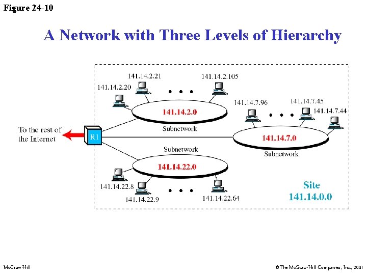 Figure 24 -10 A Network with Three Levels of Hierarchy Mc. Graw-Hill ©The Mc.