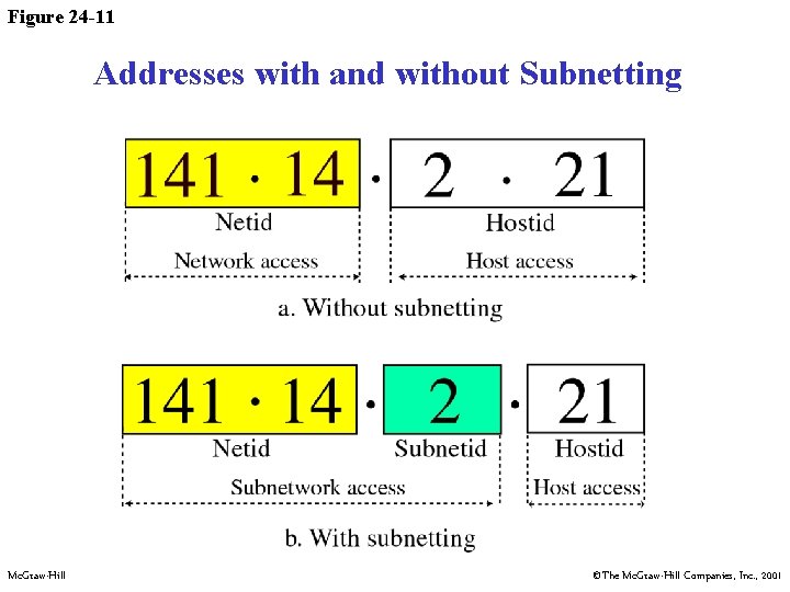 Figure 24 -11 Addresses with and without Subnetting Mc. Graw-Hill ©The Mc. Graw-Hill Companies,