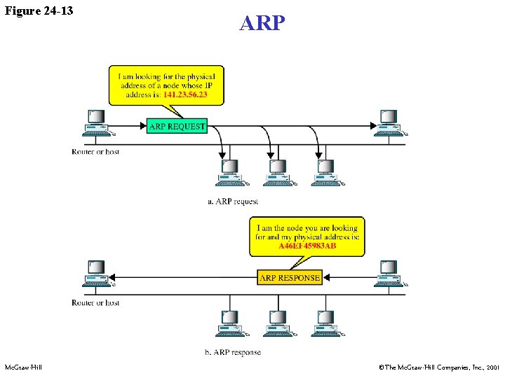 Figure 24 -13 Mc. Graw-Hill ARP ©The Mc. Graw-Hill Companies, Inc. , 2001 