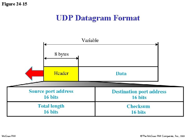 Figure 24 -15 UDP Datagram Format Mc. Graw-Hill ©The Mc. Graw-Hill Companies, Inc. ,