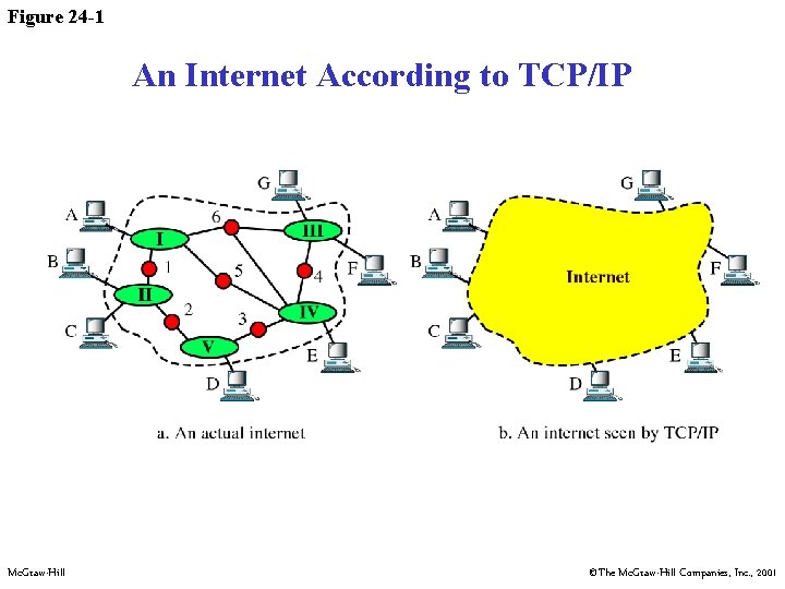 Figure 24 -1 An Internet According to TCP/IP Mc. Graw-Hill ©The Mc. Graw-Hill Companies,