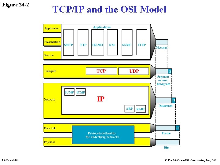 Figure 24 -2 Mc. Graw-Hill TCP/IP and the OSI Model ©The Mc. Graw-Hill Companies,