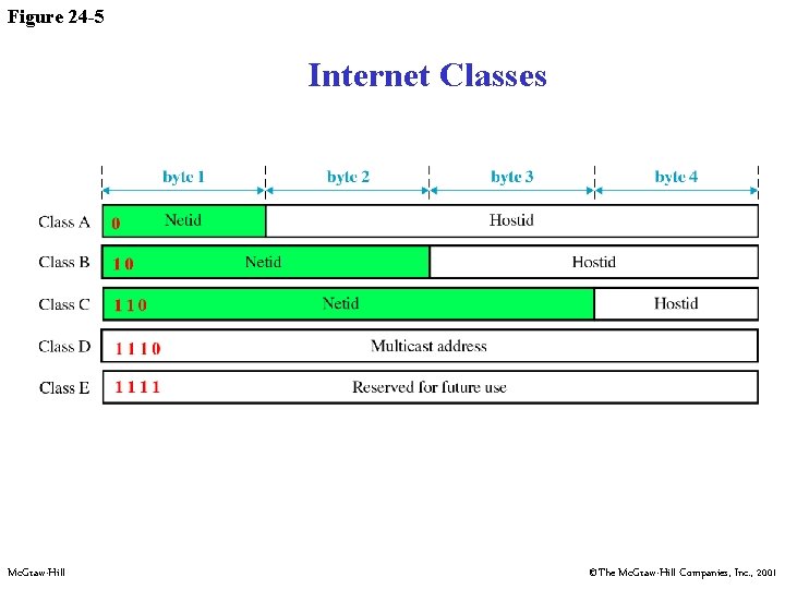 Figure 24 -5 Internet Classes Mc. Graw-Hill ©The Mc. Graw-Hill Companies, Inc. , 2001