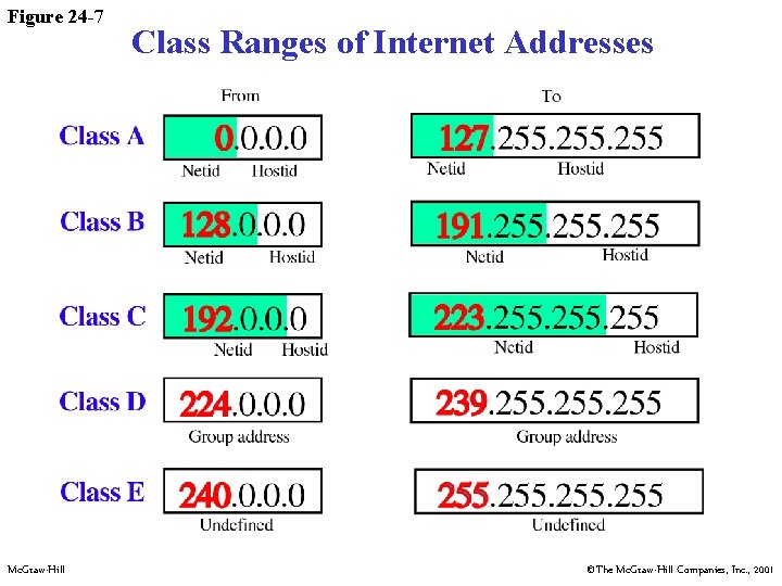 Figure 24 -7 Mc. Graw-Hill Class Ranges of Internet Addresses ©The Mc. Graw-Hill Companies,