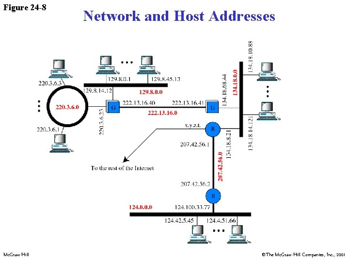 Figure 24 -8 Mc. Graw-Hill Network and Host Addresses ©The Mc. Graw-Hill Companies, Inc.