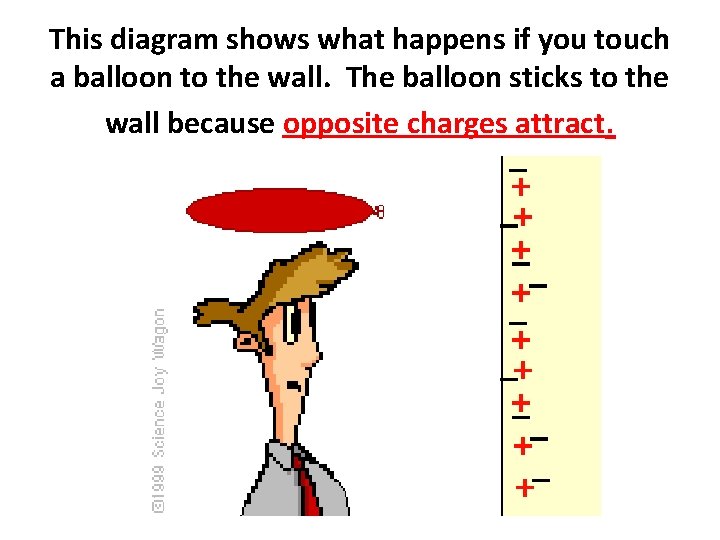 This diagram shows what happens if you touch a balloon to the wall. The