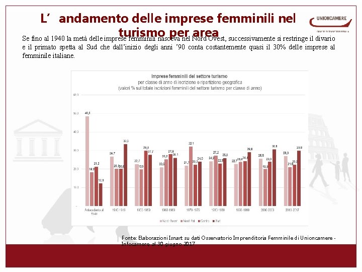 L’andamento delle imprese femminili nel turismo per area Se fino al 1940 la metà