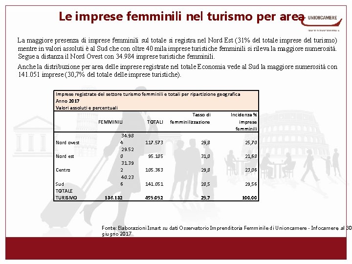 Le imprese femminili nel turismo per area La maggiore presenza di imprese femminili sul