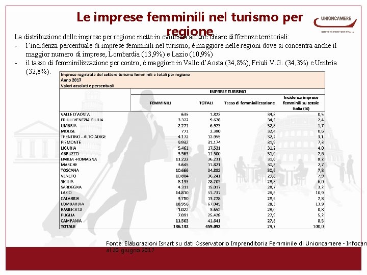 Le imprese femminili nel turismo per regione La distribuzione delle imprese per regione mette