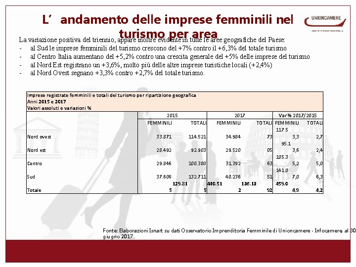 L’andamento delle imprese femminili nel turismo per area La variazione positiva del triennio, appare