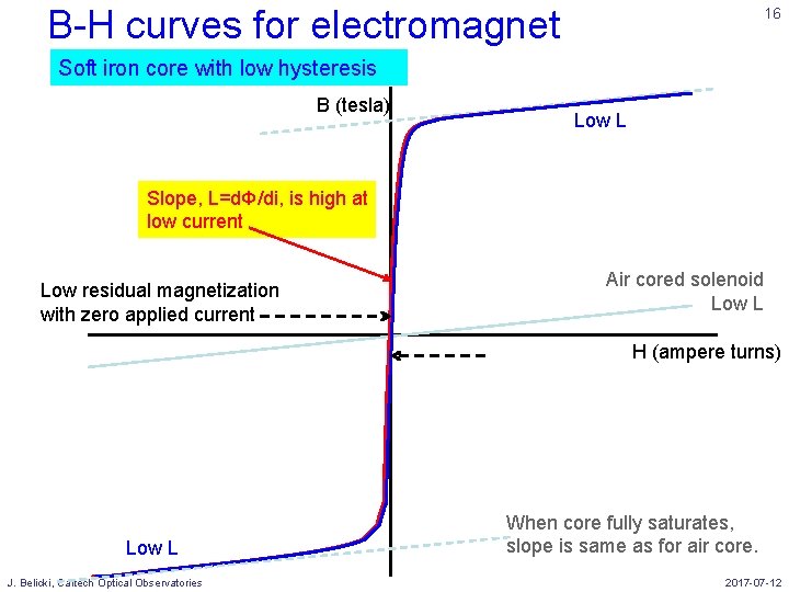 B-H curves for electromagnet 16 Soft iron core with low hysteresis B (tesla) Low