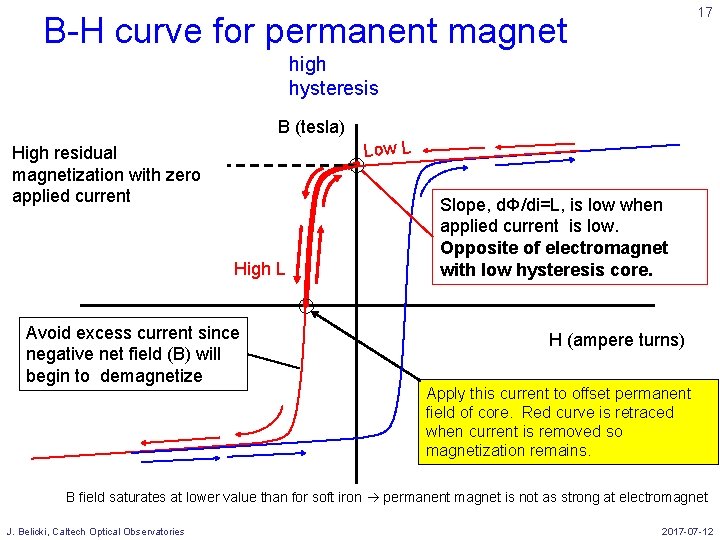 17 B-H curve for permanent magnet high hysteresis B (tesla) Low L High residual