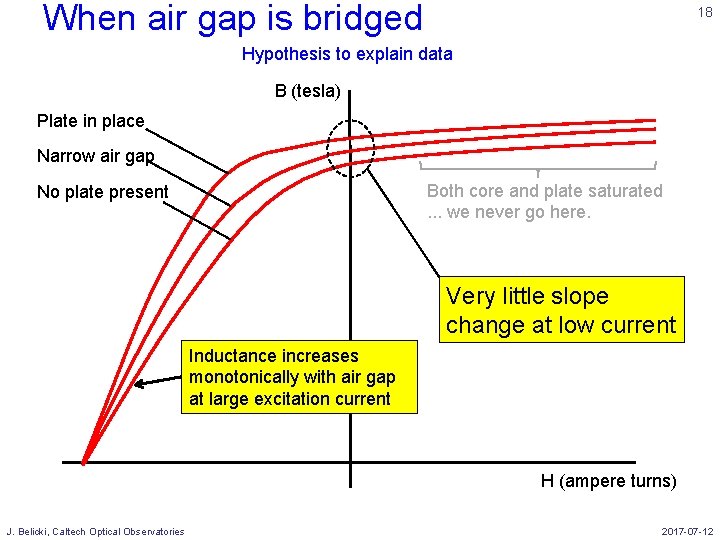 When air gap is bridged 18 Hypothesis to explain data B (tesla) Plate in