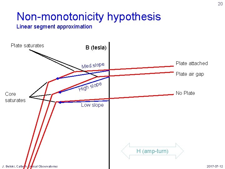 20 Non-monotonicity hypothesis Linear segment approximation Plate saturates B (tesla) Plate attached Med. slope