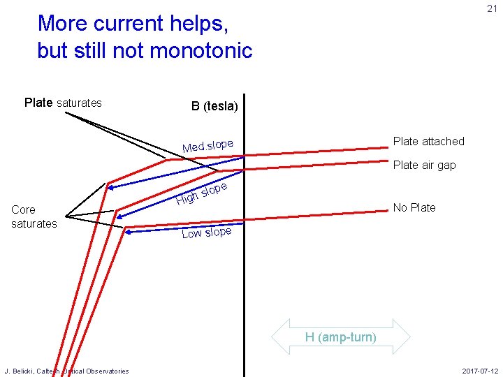 21 More current helps, but still not monotonic Plate saturates B (tesla) Plate attached