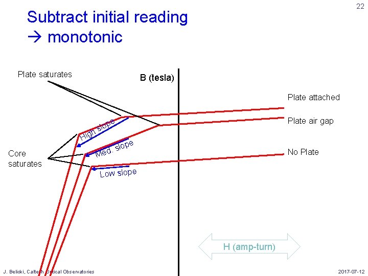 22 Subtract initial reading monotonic Plate saturates B (tesla) Plate attached Plate air gap