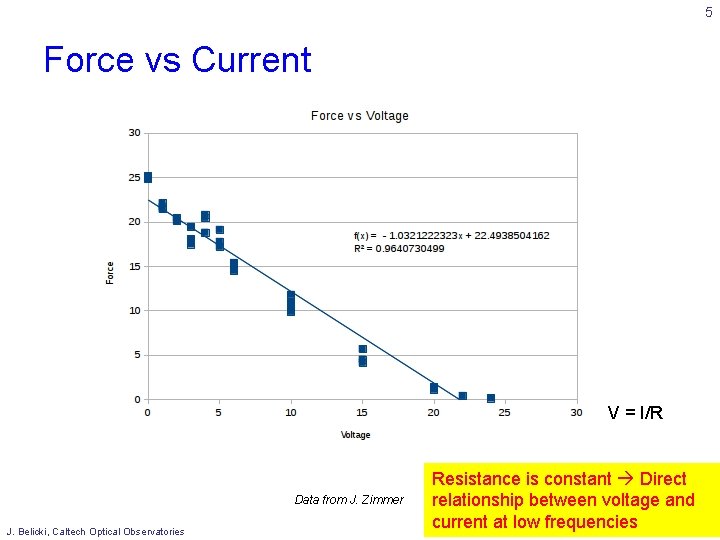 5 Force vs Current V = I/R Data from J. Zimmer J. Belicki, Caltech