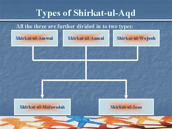 Types of Shirkat-ul-Aqd All the three are further divided in to two types: Shirkat-ul-Amwal