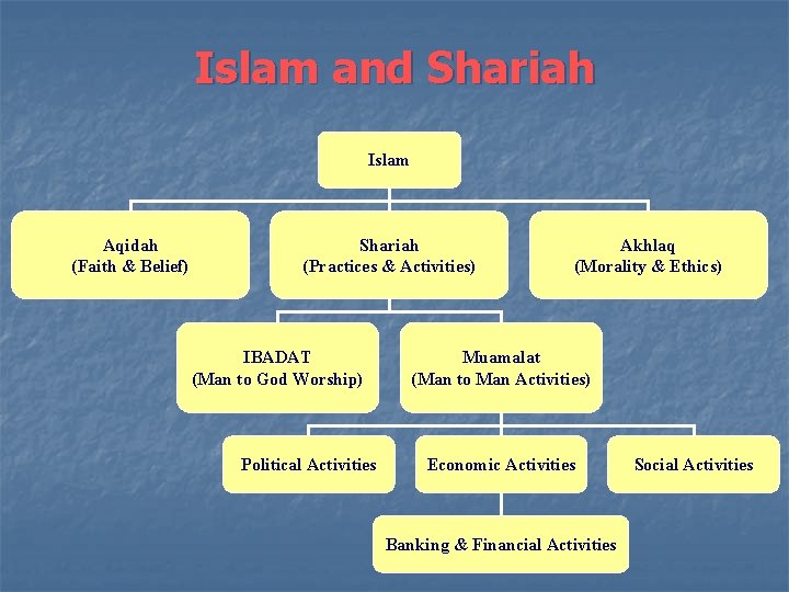 Islam and Shariah Islam Aqidah (Faith & Belief) Shariah (Practices & Activities) IBADAT (Man