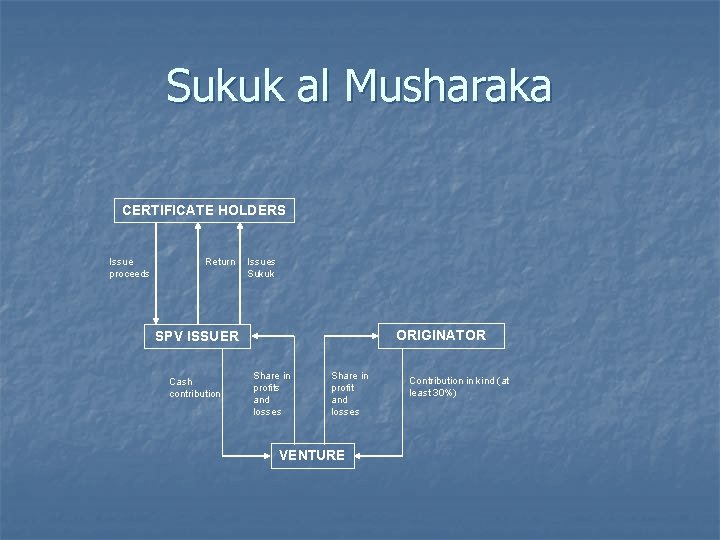 Sukuk al Musharaka CERTIFICATE HOLDERS Issue proceeds Return Issues Sukuk ORIGINATOR SPV ISSUER Cash