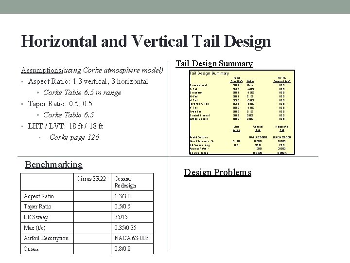 Horizontal and Vertical Tail Design Assumptions(using Corke atmosphere model) • Aspect Ratio: 1. 3