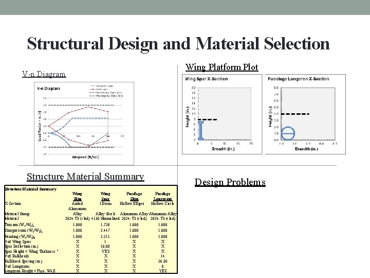 Structural Design and Material Selection Wing Platform Plot V-n Diagram Structure Material Summary Structure/Material