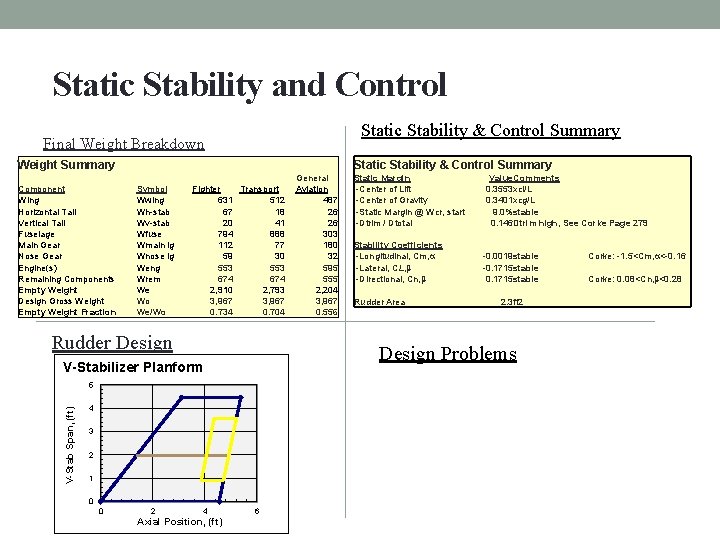 Static Stability and Control Static Stability & Control Summary Final Weight Breakdown Weight Summary