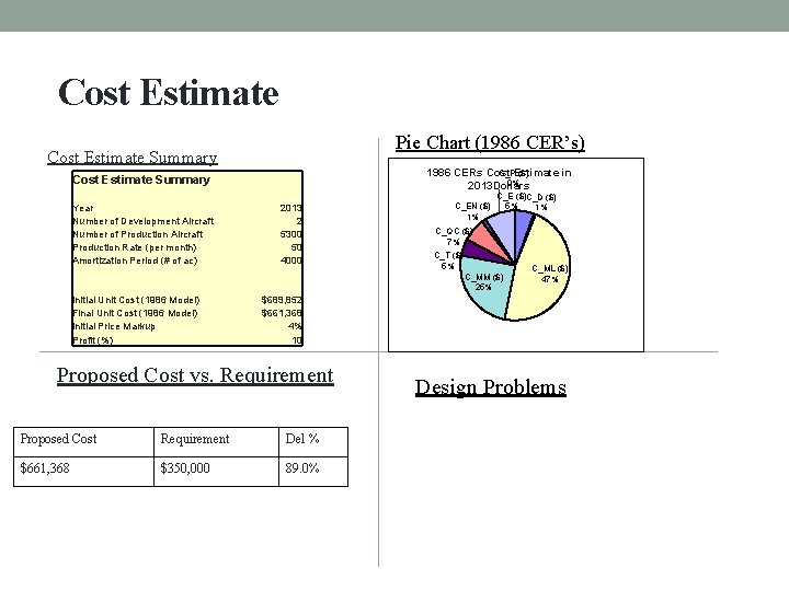 Cost Estimate Pie Chart (1986 CER’s) Cost Estimate Summary Year Number of Development Aircraft