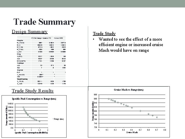 Trade Summary Design Summary 172 Re-Design Cessna 172 Weights W_TO (lb) W_S W_F (lb)