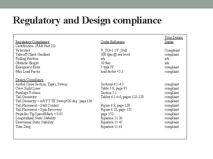 Regulatory and Design compliance Regulatory Compliance Certification (FAR Part 23) Velocities Takeoff Climb Gradient