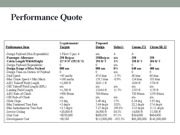 Performance Quote Performance Item Requirements/ Targets Proposed Design -Design Payload (Non-Expendable) -Passenger Allowance -Cabin