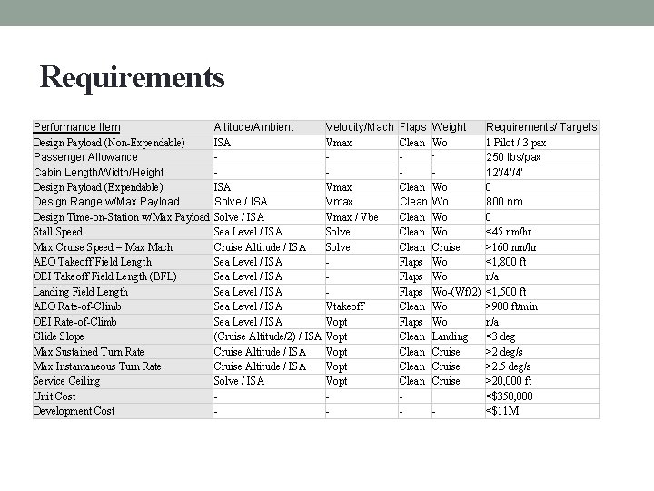 Requirements Performance Item Design Payload (Non-Expendable) Passenger Allowance Cabin Length/Width/Height Design Payload (Expendable) Design