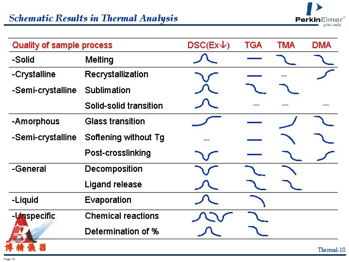 Schematic Results in Thermal Analysis Quality of sample process -Solid Melting -Crystalline Recrystallization DSC(Ex