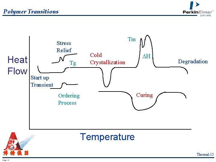  Polymer Transitions Stress Relief Heat Flow Tg Tm Cold Crystallization DH Degradation Start