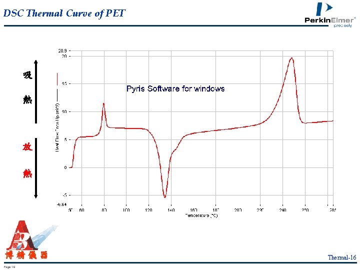 DSC Thermal Curve of PET 吸 熱 放 熱 博精儀器 Page 16 Thermal-16 