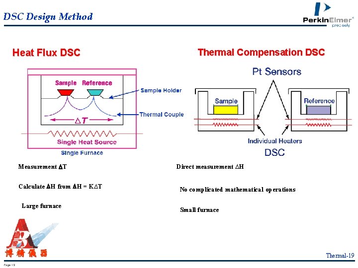 DSC Design Method Heat Flux DSC Measurement T Direct measurement ∆H Calculate H from