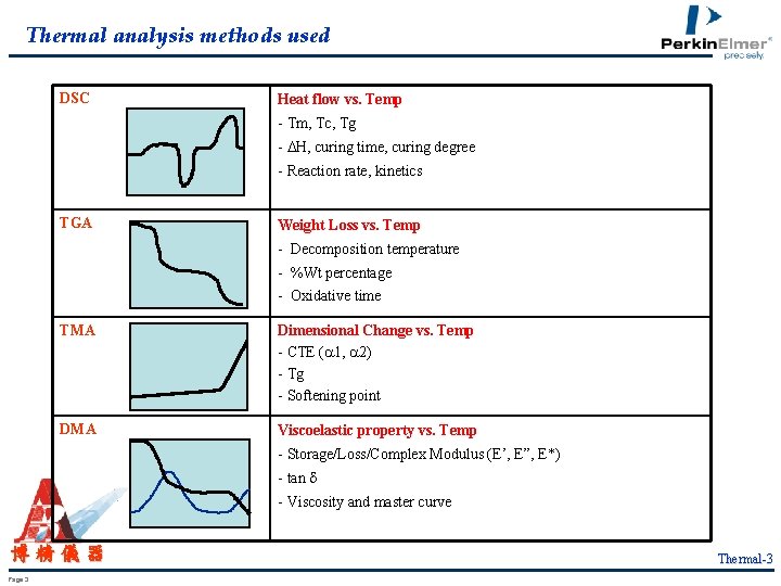 Thermal analysis methods used DSC Heat flow vs. Temp - Tm, Tc, Tg -