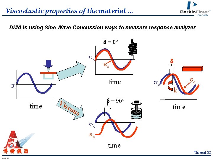 Viscoelastic properties of the material. . . DMA is using Sine Wave Concussion ways