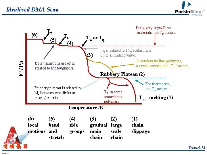 Idealized DMA Scan (6) Tg (5) Tb (4) Ta or Tg E’/Pa (3) Beta