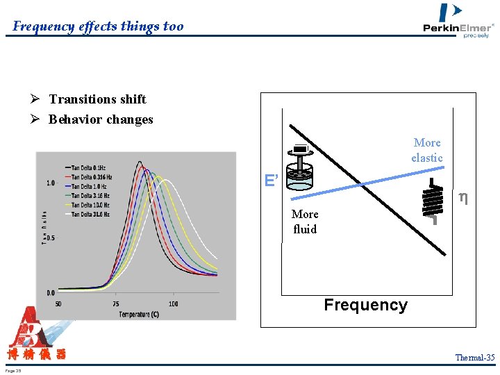 Frequency effects things too Ø Transitions shift Ø Behavior changes More elastic E’ More