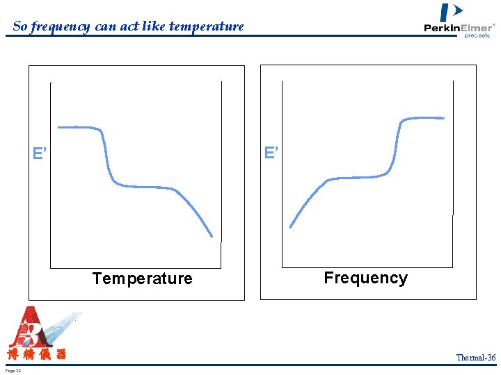 So frequency can act like temperature E’ E’ Temperature 博精儀器 Page 36 Frequency Thermal-36