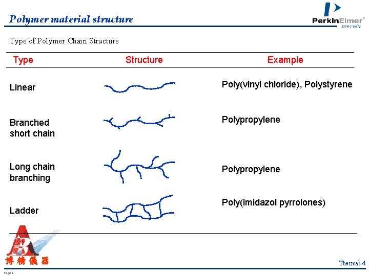 Polymer material structure Type of Polymer Chain Structure Type Structure Example Linear Poly(vinyl chloride),