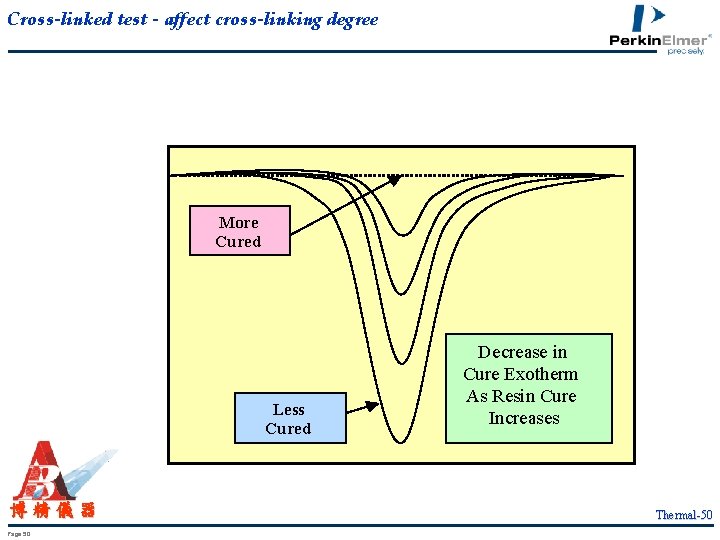 Cross-linked test - affect cross-linking degree More Cured DSC Heat Flow Less Cured 博精儀器