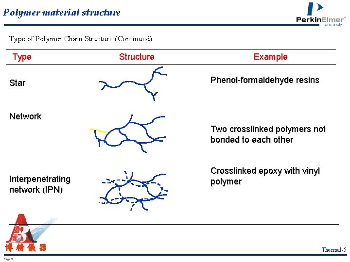 Polymer material structure Type of Polymer Chain Structure (Continued) Type Star Structure Example Phenol-formaldehyde