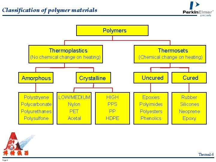 Classification of polymer materials Polymers Thermoplastics Thermosets (No chemical change on heating) Amorphous Polystryene