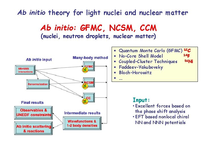 Ab initio theory for light nuclei and nuclear matter Ab initio: GFMC, NCSM, CCM