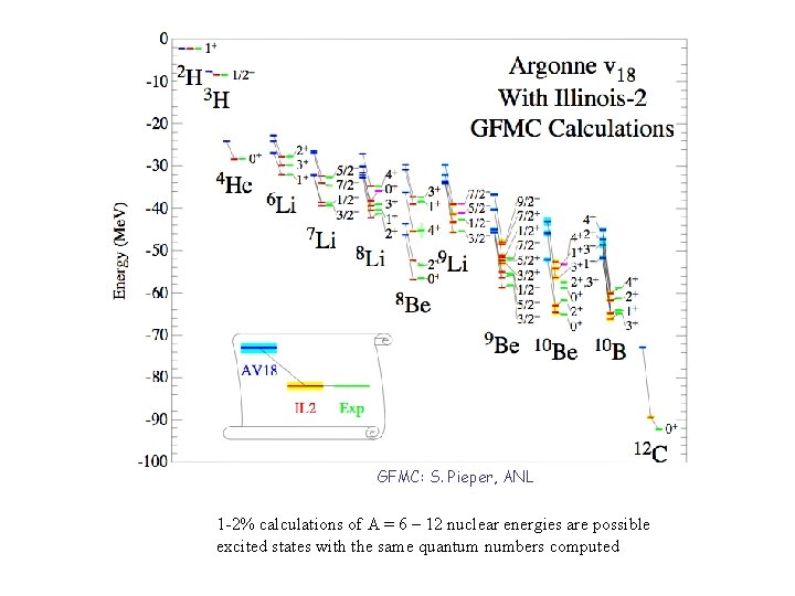 GFMC: S. Pieper, ANL 1 -2% calculations of A = 6 – 12 nuclear